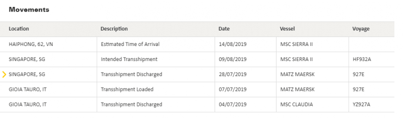 Cargo Flow from Italy to HaiPhong