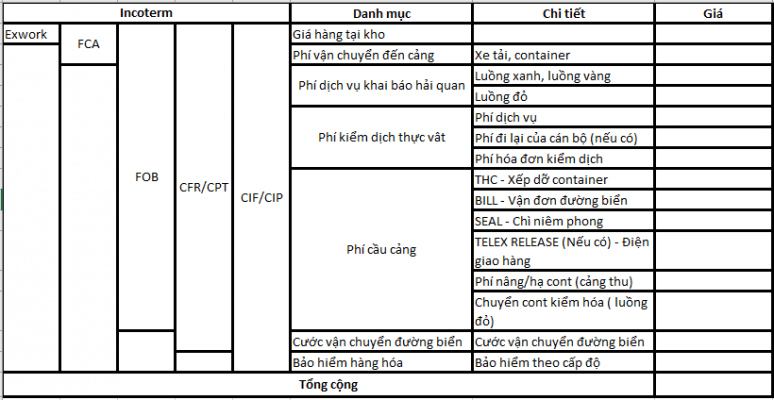 Bảng giá chi phí xuất khẩu nông sản