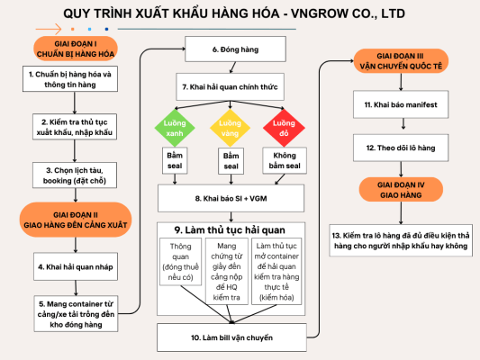 Quy trình xuất khẩu hàng hóa - Vngrow