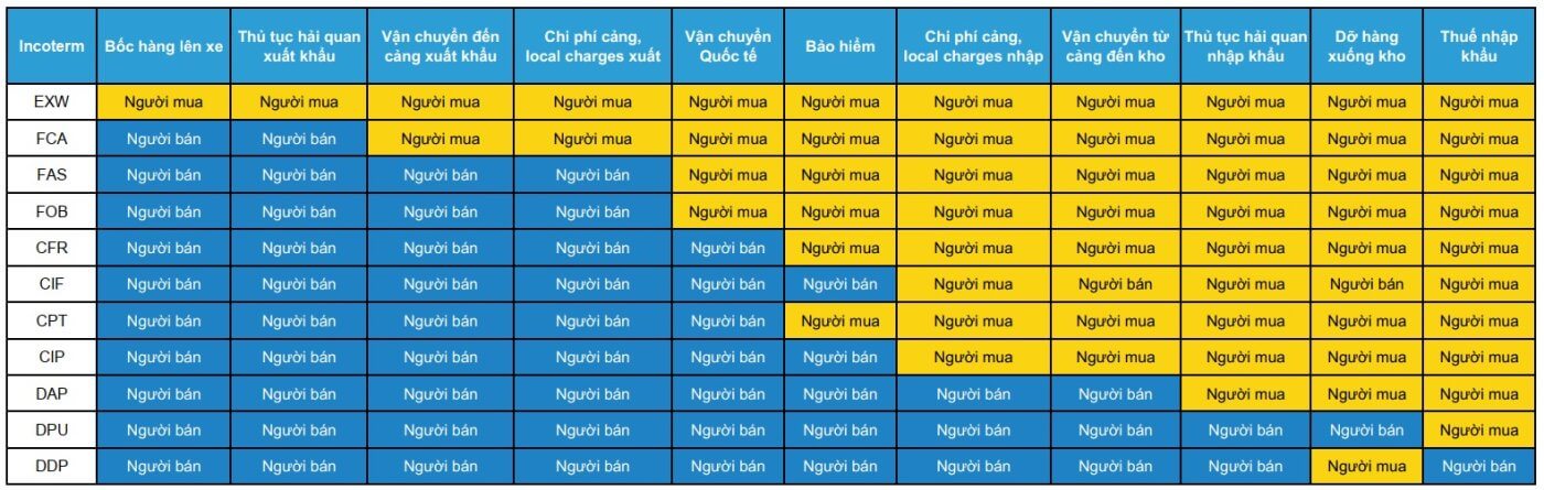 Bảng phân chia chi phí theo Incoterms 2020 - Vngrow