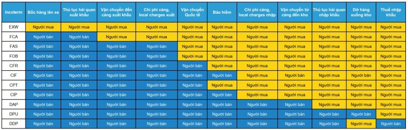 Bảng phân chia chi phí theo Incoterms 2020 - Vngrow