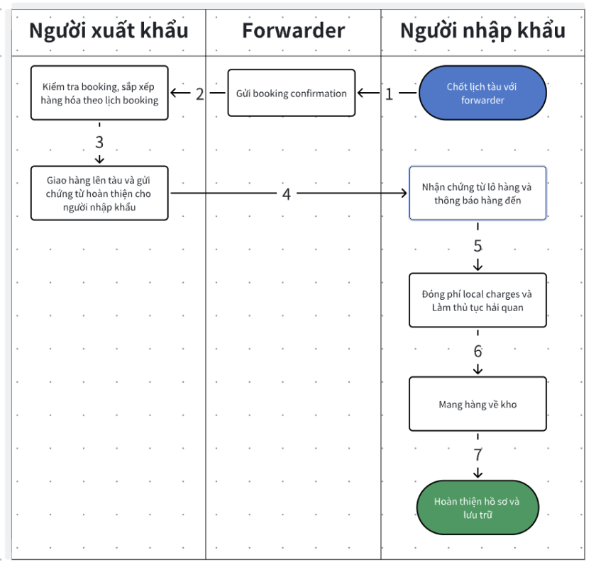 Quy trình nhập khẩu Incoterm FOB - Vngrow